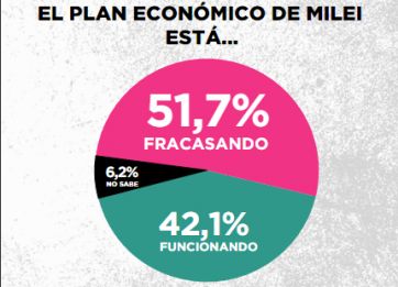 El descontrol del dólar hace mella y el Gobierno pierde el poder del relato político