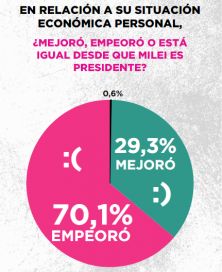 El descontrol del dólar hace mella y el Gobierno pierde el poder del relato político