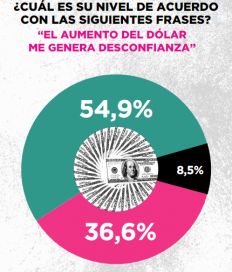 El descontrol del dólar hace mella y el Gobierno pierde el poder del relato político