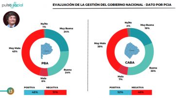 El peronismo sostiene su bastión en la Provincia y se diluye la imagen de Milei