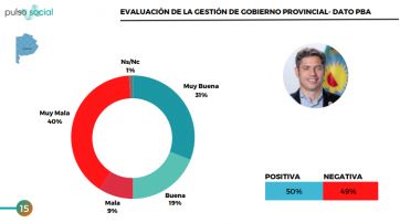 El peronismo sostiene su bastión en la Provincia y se diluye la imagen de Milei