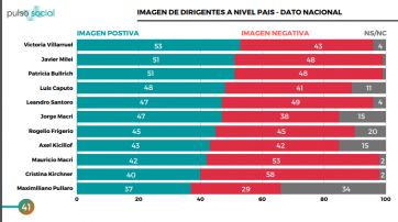 El peronismo sostiene su bastión en la Provincia y se diluye la imagen de Milei