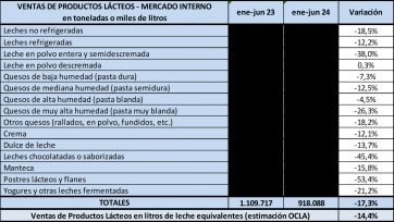 Lácteos: caída de las ventas y el consumo dejan un primer semestre para el olvido 