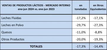 Lácteos: caída de las ventas y el consumo dejan un primer semestre para el olvido 