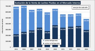 Lácteos: caída de las ventas y el consumo dejan un primer semestre para el olvido 