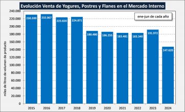 Lácteos: caída de las ventas y el consumo dejan un primer semestre para el olvido 