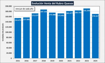 Lácteos: caída de las ventas y el consumo dejan un primer semestre para el olvido 