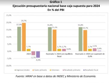 ¿Superávit o equilibrio fiscal? cómo será la dinámica del gasto primario en el segundo semestre