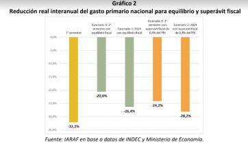 ¿Superávit o equilibrio fiscal? cómo será la dinámica del gasto primario en el segundo semestre