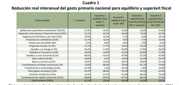 ¿Superávit o equilibrio fiscal? cómo será la dinámica del gasto primario en el segundo semestre