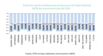 Nación y un duro golpe a las cuentas: cómo quedó el envío de recursos a la Provincia