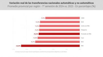 Nación y un duro golpe a las cuentas: cómo quedó el envío de recursos a la Provincia