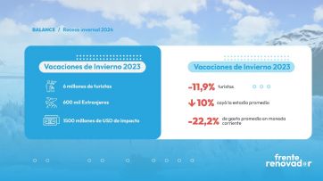 Según un informe, hubo 12% menos turistas y evidencia 