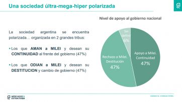 Apoyo y rechazo: la nueva grieta que se instaló con la gestión de Milei presidente
