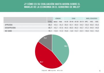 Las preocupaciones por el rumbo de la economía golpean a la gestión de Milei