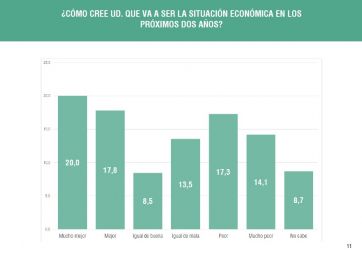 Las preocupaciones por el rumbo de la economía golpean a la gestión de Milei