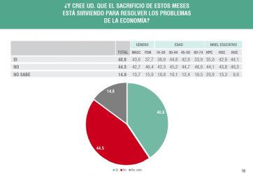 Las preocupaciones por el rumbo de la economía golpean a la gestión de Milei