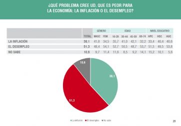 Las preocupaciones por el rumbo de la economía golpean a la gestión de Milei