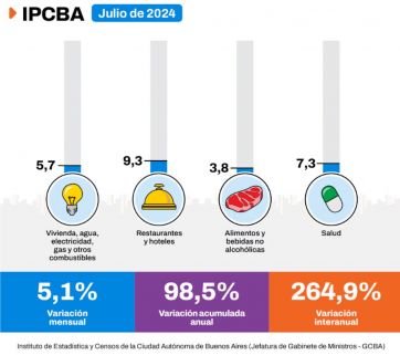 La inflación en CABA fue de 5,1% en julio y acumuló 98,5% en lo que va del año