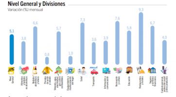 La inflación en CABA fue de 5,1% en julio y acumuló 98,5% en lo que va del año