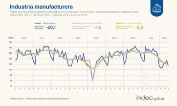 INDEC: la industria tuvo una caída del 20% en junio