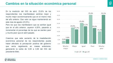 ¿Fin a la luna de miel?: qué dice la última medición sobre la gestión Milei