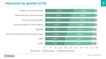 ¿Fin a la luna de miel?: qué dice la última medición sobre la gestión Milei