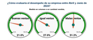 Crisis en las pymes: el amesetamiento 