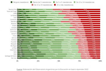 Dato que duele: la Provincia presentó el mayor nivel de ausentismo escolar