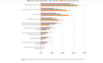 Dato que duele: la Provincia presentó el mayor nivel de ausentismo escolar