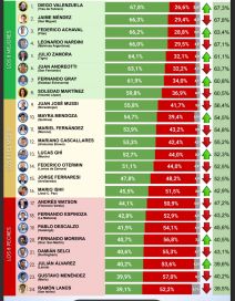 Con un amarillo a la cabeza, qué dice el último ranking de alcaldes del Conurbano