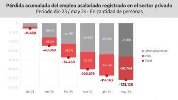 Empleo a la baja y un duro embate de Provincia a la gestión Milei