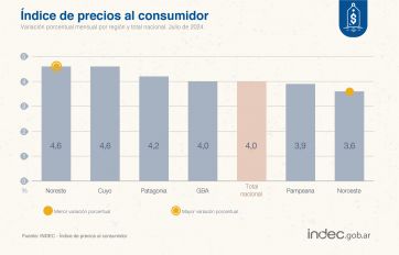 La inflación continúa a la baja y sonríe el gobierno: fue de 4% en julio