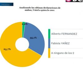 Nadie le cree a Alberto: crece el rechazo y complica las aspiraciones del peronismo