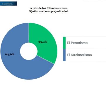 Nadie le cree a Alberto: crece el rechazo y complica las aspiraciones del peronismo