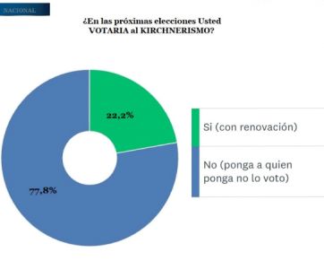 Nadie le cree a Alberto: crece el rechazo y complica las aspiraciones del peronismo