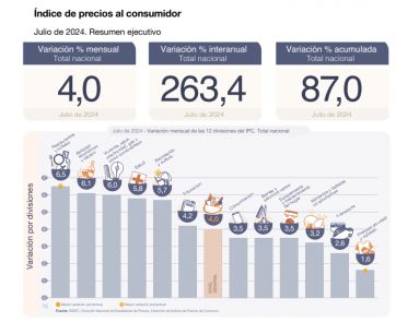 Inflación: el dato que festeja la Rosada y afecta a los recursos que llegan a la Provincia