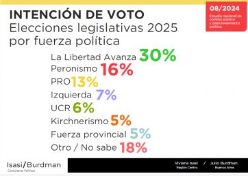 El efecto Alberto y los coletazos que golpean al peronismo de cara al 2025