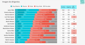 Qué dice la encuesta que mira de cara al 2025 y como se posiciona Kicillof