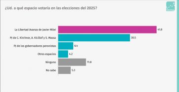 Qué dice la encuesta que mira de cara al 2025 y como se posiciona Kicillof