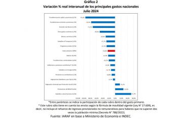 La dicotomía del gobierno: en julio cayó la recaudación, pero también el gasto público