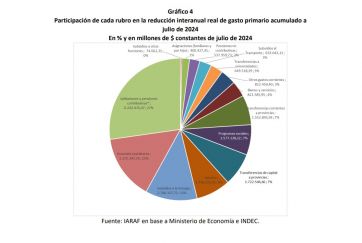 La dicotomía del gobierno: en julio cayó la recaudación, pero también el gasto público