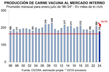 Sin piso a la vista, el consumo de carne vacuna por habitante cayó un 15 %