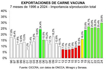 Sin piso a la vista, el consumo de carne vacuna por habitante cayó un 15 %