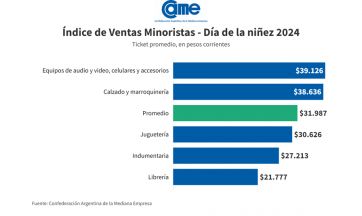 Fuerte cimbronazo a las ventas por el día del niño: cuáles fueron los rubros más complicados