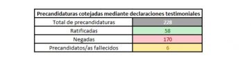 La Justicia Electoral procesó a apoderados de partidos que presentaron candidatos truchos para financiarse