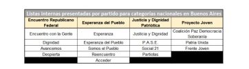 La Justicia Electoral procesó a apoderados de partidos que presentaron candidatos truchos para financiarse