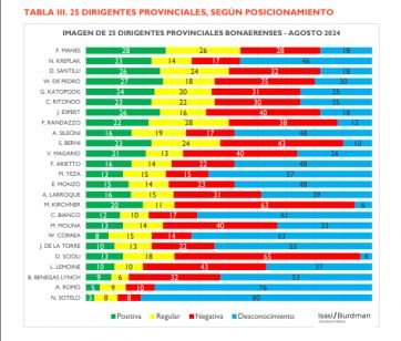 Crisis de representación: dos intendentes asoman como figuras de renovación