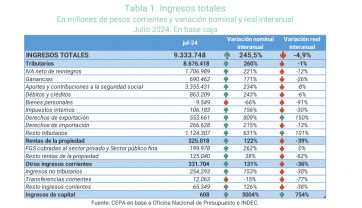 Nuevo revés para el gobierno: en julio tuvo el primer déficit financiero de la gestión