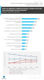 Inflación, salarios y el temor de no llegar fin de mes al tope de las preocupaciones